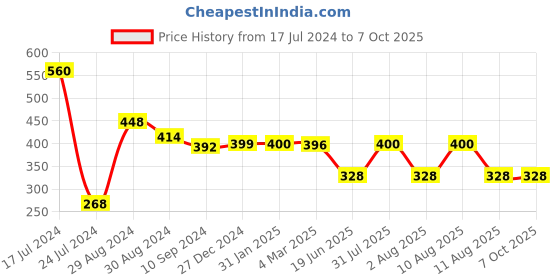 myntra.com Tweens Double Layered Seamless Full Coverage T-shirt Bra tweens Price History Graph from 17 Jul 2024 to 7 Oct 2025