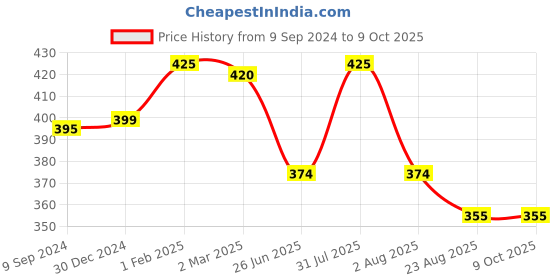 myntra.com Tweens Floral Bra Full Coverage Lightly Padded tweens Price History Graph from 9 Sep 2024 to 8 Oct 2025