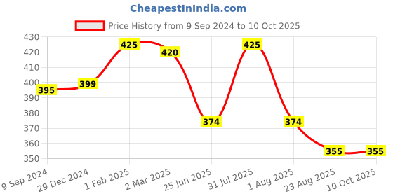 myntra.com Tweens Floral Bra Full Coverage Lightly Padded tweens Price History Graph from 9 Sep 2024 to 10 Oct 2025