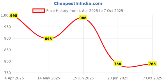 myntra.com Tweens Floral Bra Full Coverage Lightly Padded tweens Price History Graph from 4 Apr 2025 to 6 Oct 2025