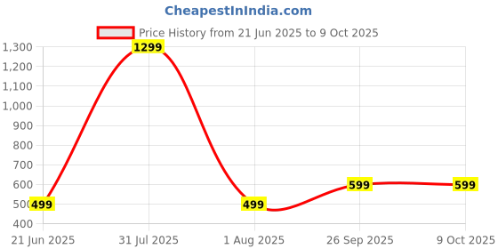 myntra.com Tweens Floral Bra Full Coverage Lightly Padded tweens Price History Graph from 21 Jun 2025 to 9 Oct 2025