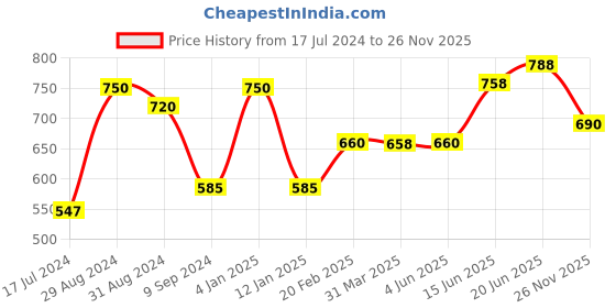 myntra.com Tweens Floral Lightly Padded Bra tweens Price History Graph from 17 Jul 2024 to 26 Nov 2025