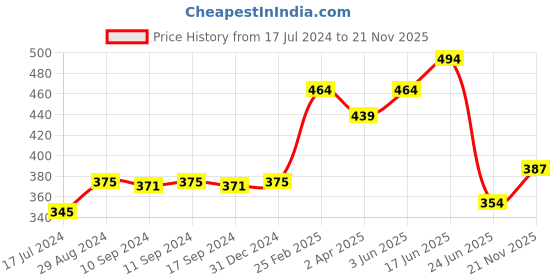 myntra.com Tweens Floral Printed Cotton T-shirt Bra - Full Coverage Lightly Padded tweens Price History Graph from 17 Jul 2024 to 21 Nov 2025