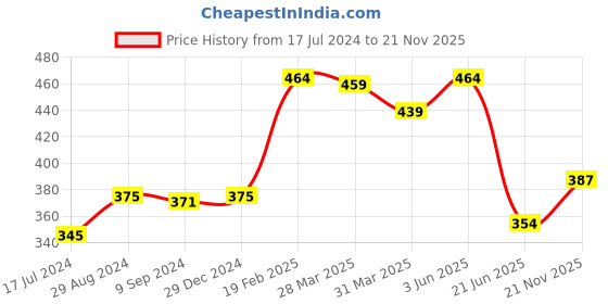myntra.com Tweens Floral Printed Full Coverage Lightly Padded Cotton T-Shirt Bra With All Day Comfort tweens Price History Graph from 17 Jul 2024 to 21 Nov 2025