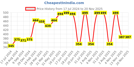 myntra.com Tweens Floral Printed Full Coverage Lightly Padded Cotton T-Shirt Bra With All Day Comfort tweens Price History Graph from 17 Jul 2024 to 20 Nov 2025