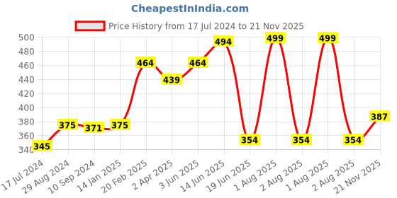 myntra.com Tweens Floral Printed Full Coverage Lightly Padded Cotton T-Shirt Bra With All Day Comfort tweens Price History Graph from 17 Jul 2024 to 21 Nov 2025