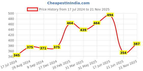 myntra.com Tweens Floral Printed Full Coverage Lightly Padded Cotton T-Shirt Bra With All Day Comfort tweens Price History Graph from 17 Jul 2024 to 21 Nov 2025