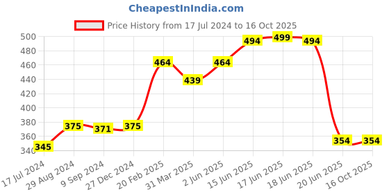 myntra.com Tweens Floral Printed Full Coverage Lightly Padded T-Shirt Bra tweens Price History Graph from 17 Jul 2024 to 16 Oct 2025