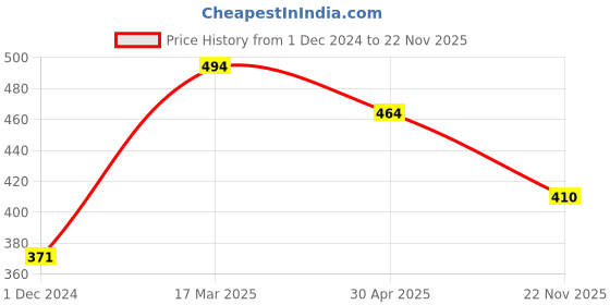 myntra.com Tweens Floral Printed Medium Coverage Heavily Padded Push-Up Bra With All Day Comfort tweens Price History Graph from 1 Dec 2024 to 22 Nov 2025
