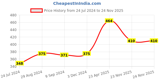 myntra.com Tweens Floral Printed Medium Coverage Heavily Padded T-shirt Bra- All Day Comfort tweens Price History Graph from 24 Jul 2024 to 24 Nov 2025