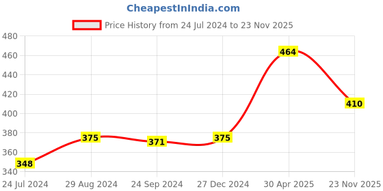 myntra.com Tweens Floral Printed Medium Coverage Heavily Padded T-shirt Bra- All Day Comfort tweens Price History Graph from 24 Jul 2024 to 23 Nov 2025