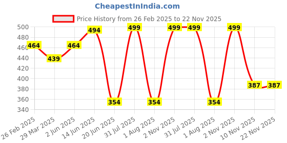 myntra.com Tweens Floral Printed Medium Coverage Lightly Padded T-shirt Bra with All Day Comfort tweens Price History Graph from 26 Feb 2025 to 22 Nov 2025