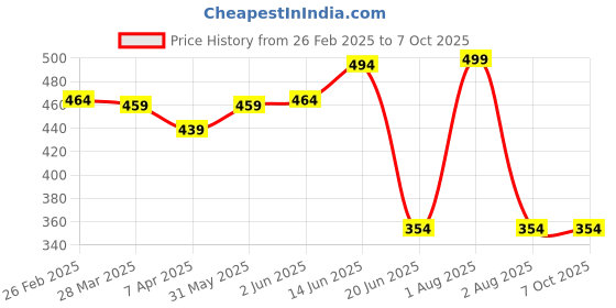 myntra.com Tweens Floral Printed Medium Coverage Lightly Padded T-shirt Bra with All Day Comfort tweens Price History Graph from 26 Feb 2025 to 7 Oct 2025