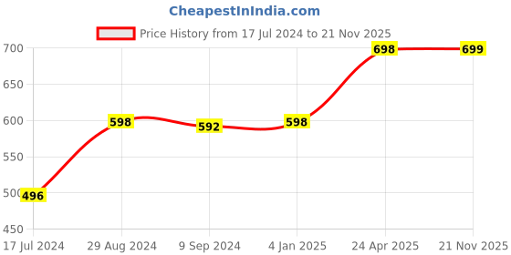 myntra.com Tweens Flower Print Heavily Padded T-Shirt Bra tweens Price History Graph from 17 Jul 2024 to 21 Nov 2025