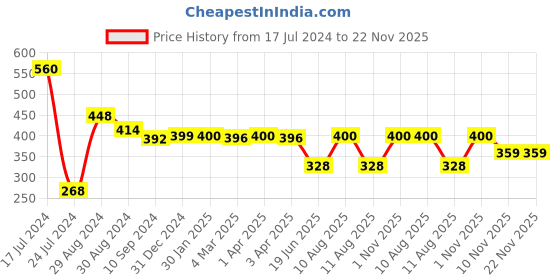 myntra.com Tweens Full Coverage All Day Comfort Cotton T-shirt Bra tweens Price History Graph from 17 Jul 2024 to 21 Nov 2025