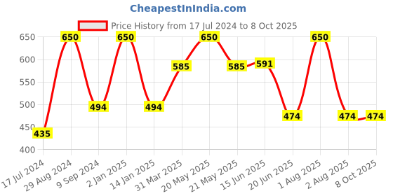 myntra.com Tweens Full Coverage All Day Comfort Lightly Padded Cotton Minimizer Bra tweens Price History Graph from 17 Jul 2024 to 7 Oct 2025
