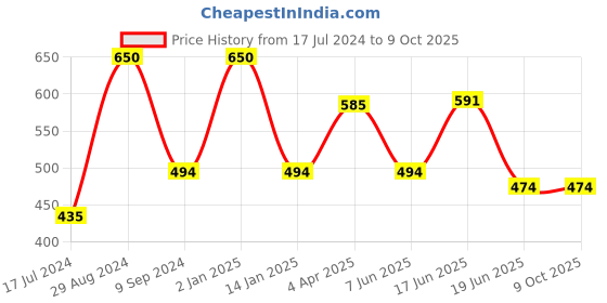 myntra.com Tweens Full Coverage All Day Comfort Lightly Padded Cotton Minimizer Bra tweens Price History Graph from 17 Jul 2024 to 9 Oct 2025