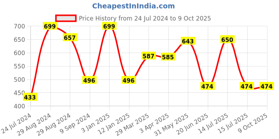 myntra.com Tweens Full Coverage All Day Comfort Lightly Padded Cotton Minimizer Bra tweens Price History Graph from 24 Jul 2024 to 9 Oct 2025