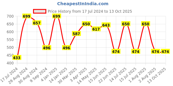 myntra.com Tweens Full Coverage All Day Comfort Lightly Padded Cotton Minimizer Bra tweens Price History Graph from 17 Jul 2024 to 12 Oct 2025
