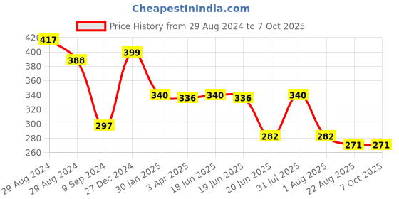 myntra.com Tweens Full Coverage All Day Comfort Workout Bra tweens Price History Graph from 29 Aug 2024 to 6 Oct 2025