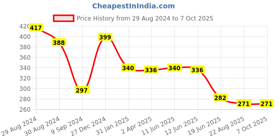 myntra.com Tweens Full Coverage All Day Comfort Workout Bra tweens Price History Graph from 29 Aug 2024 to 7 Oct 2025