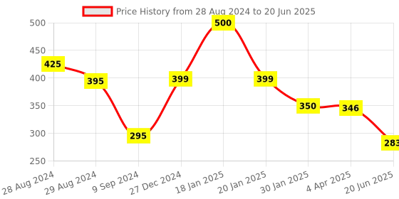 myntra.com Tweens Full Coverage All Day Comfort Workout Bra tweens Price History Graph from 28 Aug 2024 to 20 Jun 2025