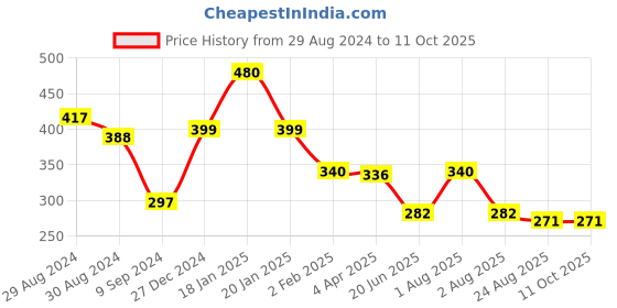 myntra.com Tweens Full Coverage All Day Comfort Workout Bra tweens Price History Graph from 29 Aug 2024 to 10 Oct 2025