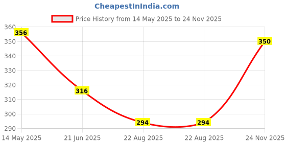 myntra.com Tweens Full Coverage Cotton T-shirt Bra tweens Price History Graph from 14 May 2025 to 24 Nov 2025