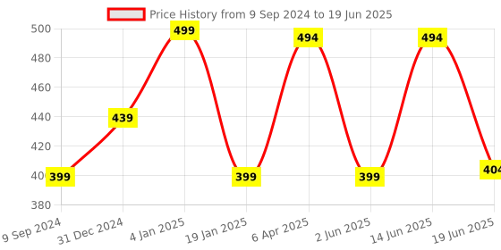 myntra.com Tweens Full Coverage Heavily Padded Non-Wired Push-Up Bra-All Day Comfort tweens Price History Graph from 9 Sep 2024 to 19 Jun 2025