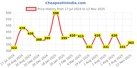 myntra.com Tweens Full Coverage Lightly Padded All Day Comfort Cotton T-shirt Bra tweens Price History Graph from 17 Jul 2024 to 12 Nov 2025