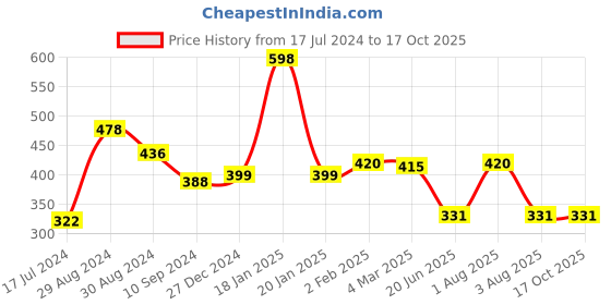 myntra.com Tweens Full Coverage Lightly Padded All Day Comfort Cotton T-shirt Bra tweens Price History Graph from 17 Jul 2024 to 15 Oct 2025