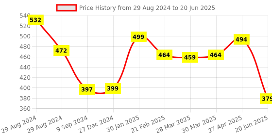 myntra.com Tweens Full Coverage Lightly Padded Bra tweens Price History Graph from 29 Aug 2024 to 20 Jun 2025