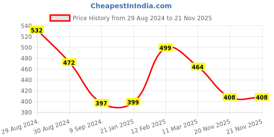 myntra.com Tweens Full Coverage Lightly Padded Bra tweens Price History Graph from 29 Aug 2024 to 21 Nov 2025