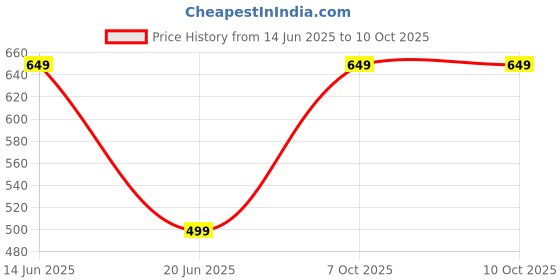 myntra.com Tweens Full Coverage Lightly Padded Bra tweens Price History Graph from 14 Jun 2025 to 10 Oct 2025