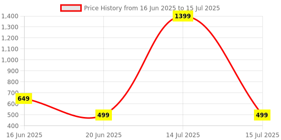 myntra.com Tweens Full Coverage Lightly Padded Bra tweens Price History Graph from 16 Jun 2025 to 15 Jul 2025