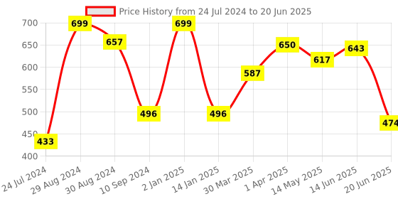 myntra.com Tweens Full Coverage Lightly Padded Bra With All Day Comfort tweens Price History Graph from 24 Jul 2024 to 20 Jun 2025