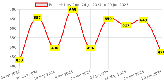 myntra.com Tweens Full Coverage Lightly Padded Bra With All Day Comfort tweens Price History Graph from 24 Jul 2024 to 20 Jun 2025