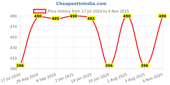 myntra.com Tweens Full Coverage Lightly Padded Bra with All Day Comfort tweens Price History Graph from 17 Jul 2024 to 4 Nov 2025