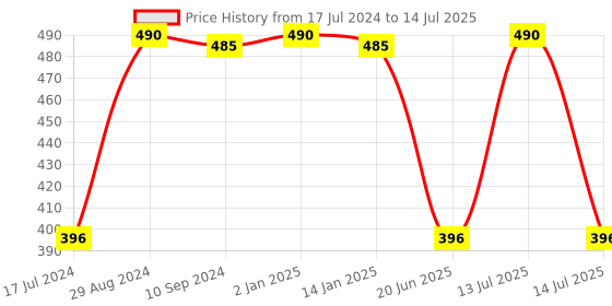 myntra.com Tweens Full Coverage Lightly Padded Bra With All Day Comfort tweens Price History Graph from 17 Jul 2024 to 14 Jul 2025