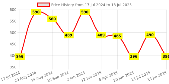 myntra.com Tweens Full Coverage Lightly Padded Bra with All Day Comfort tweens Price History Graph from 17 Jul 2024 to 13 Jul 2025