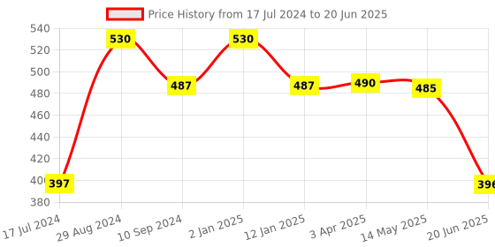 myntra.com Tweens Full Coverage Lightly Padded Bra With All Day Comfort tweens Price History Graph from 17 Jul 2024 to 20 Jun 2025