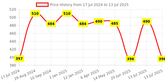 myntra.com Tweens Full Coverage Lightly Padded Bra With All Day Comfort tweens Price History Graph from 17 Jul 2024 to 13 Jul 2025