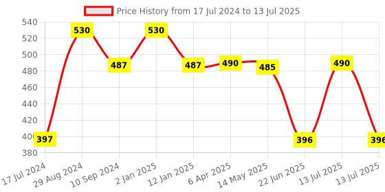 myntra.com Tweens Full Coverage Lightly Padded Bra With All Day Comfort tweens Price History Graph from 17 Jul 2024 to 13 Jul 2025