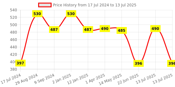 myntra.com Tweens Full Coverage Lightly Padded Bra With All Day Comfort tweens Price History Graph from 17 Jul 2024 to 13 Jul 2025