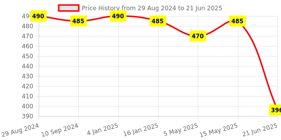 myntra.com Tweens Full Coverage Lightly Padded Bra With All Day Comfort tweens Price History Graph from 29 Aug 2024 to 21 Jun 2025