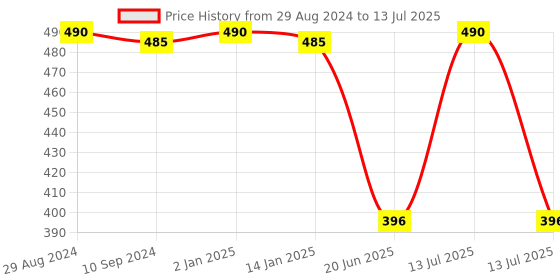 myntra.com Tweens Full Coverage Lightly Padded Bra With All Day Comfort tweens Price History Graph from 29 Aug 2024 to 13 Jul 2025