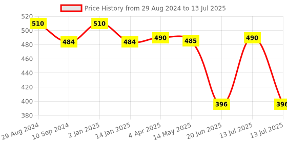 myntra.com Tweens Full Coverage Lightly Padded Bra With All Day Comfort tweens Price History Graph from 29 Aug 2024 to 13 Jul 2025