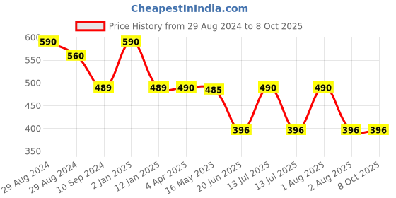 myntra.com Tweens Full Coverage Lightly Padded Bra With All Day Comfort tweens Price History Graph from 29 Aug 2024 to 7 Oct 2025