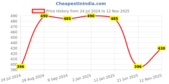 myntra.com Tweens Full Coverage Lightly Padded Cotton Bra tweens Price History Graph from 24 Jul 2024 to 12 Nov 2025