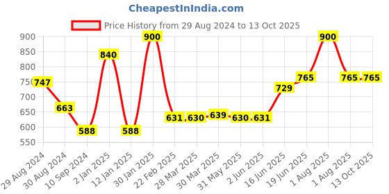 myntra.com Tweens Full Coverage Lightly Padded Cotton Bra tweens Price History Graph from 29 Aug 2024 to 13 Oct 2025